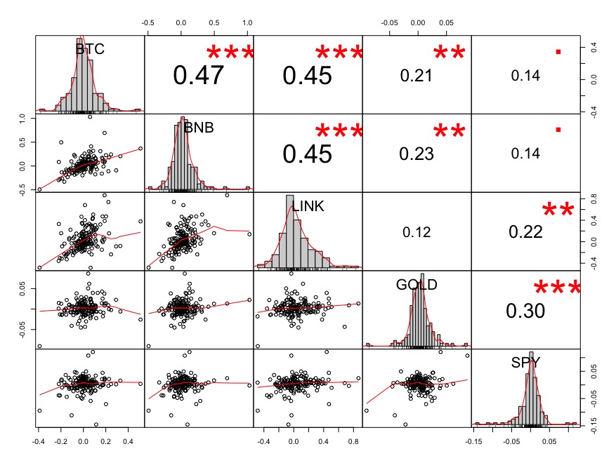 correlazione tra cryptovalute: BTC ETH XRP BCH BNB LTC LINK NEO
