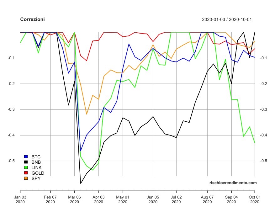 Drawdowns: BTC ETH XRP BCH BNB LTC LINK NEO