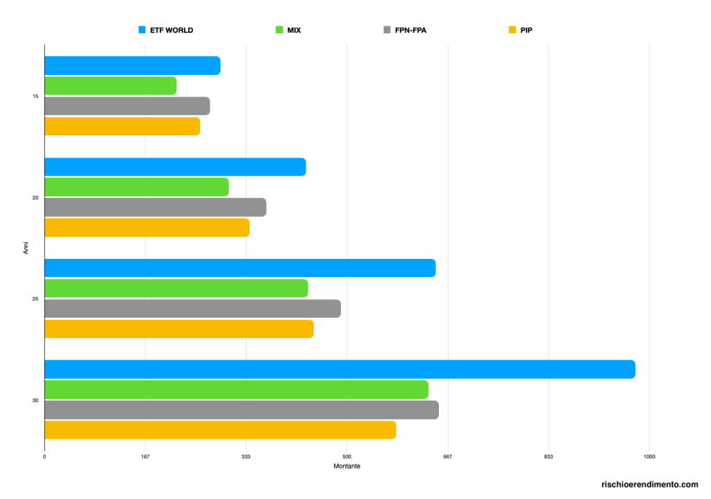 Confronto ETF rispetto Fondo Pensione
