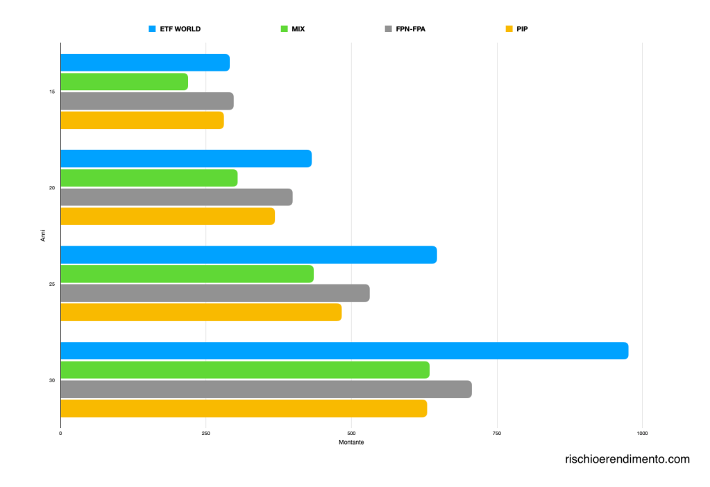 Confronto convenienza ETF rispetto Fondo Pensione 
