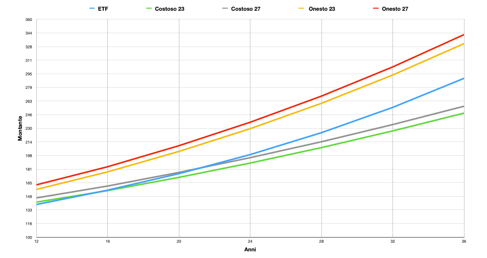 Confronto ETF accumulazione rispetto a fondo pensione