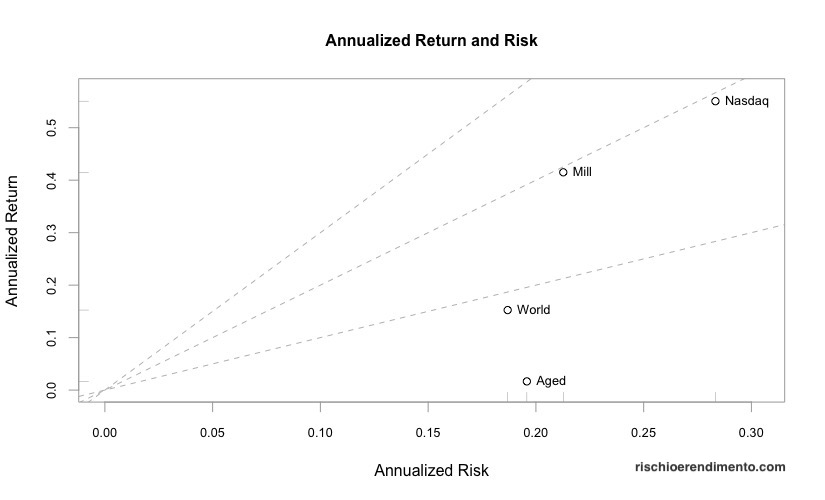 Rischio e Rendimento Lyxor MSCI Millennial, Nasdaq 100, iShares Core MSCI World e iShares Ageing Population