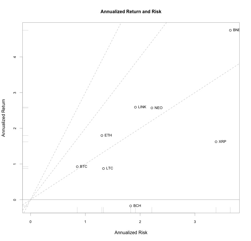 Rischio e Rendimento: BTC ETH XRP BCH BNB LTC LINK NEO