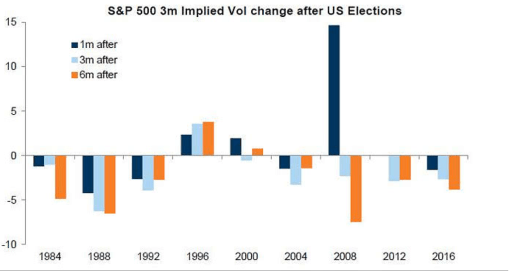 Variazione volatilità implicita dopo le elezioni americane