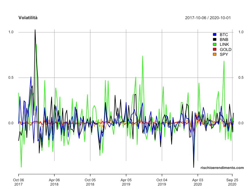 Volatilità: BTC ETH XRP BCH BNB LTC LINK NEO