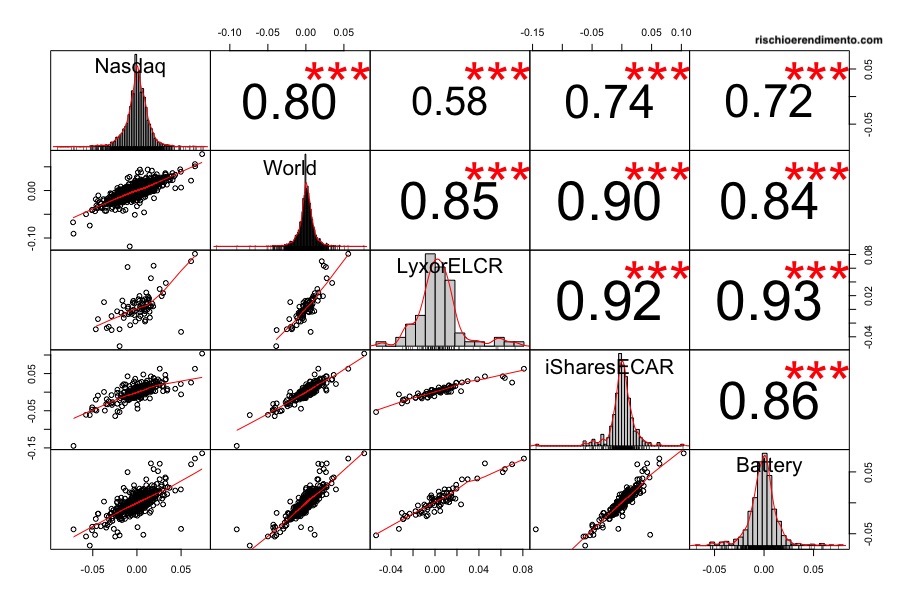 Correlazione L&G Battery Value-Chain UCITS ETF, Lyxor MSCI Future Mobility ESG Filtered e iShares Electric Vehicles and Driving Technology