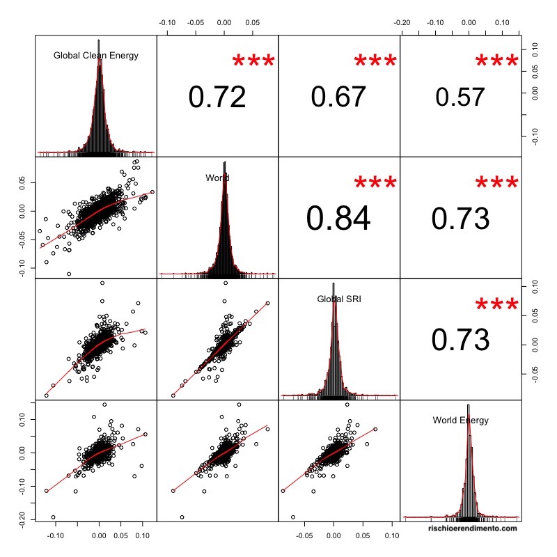 Correlazione tra iShares MSCI World UCITS ETF, UBS ETF MSCI World Socially Responsible, Xtrackers MSCI World Energy UCITS ETF 1C e iShares Global Clean Energy