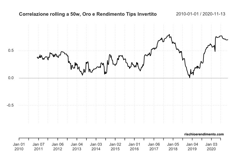 Correlazione rolling Oro e Tasso TIPS invertito . Difesa contro l'inflazione