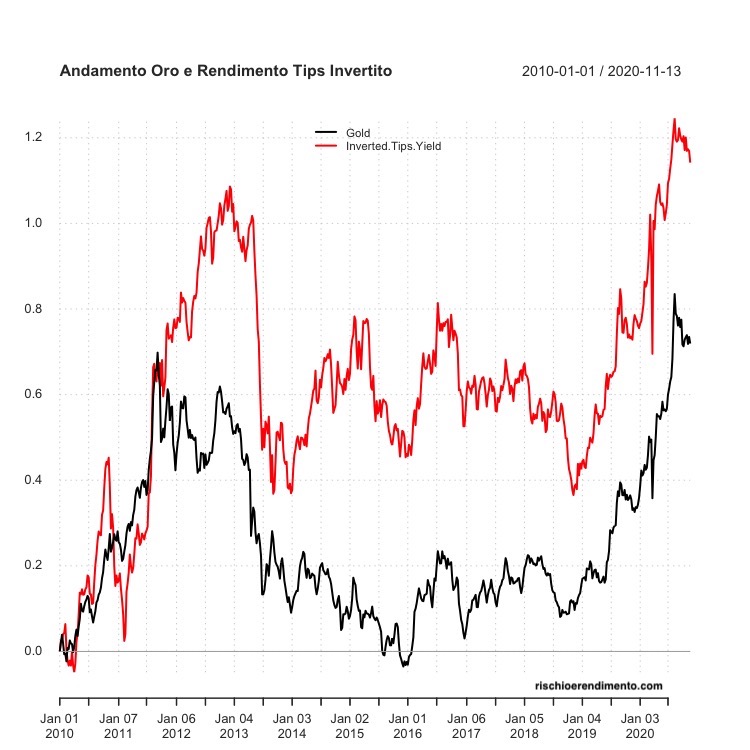 Andamento Oro e Tasso TIPS invertito. Difesa contro l'inflazione