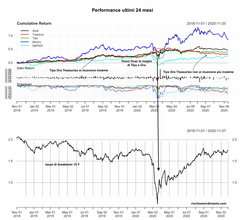 Performance : Invesco Physical Gold A ( SGLD ),
UBS ETF (LU) Bloomberg Barclays TIPS 10+ ( TIP10D ),
SPDR S&P 500 ( SPY5 ),
Lyxor Core US Treasury 10+Y ( US10 ),
VanEck Vectors Gold Miners UCITS ETF ( GDX ).
