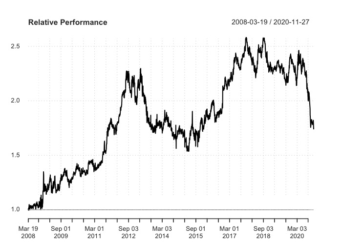 Performance relativa iShares Global Clean Energy e Lyxor New energy