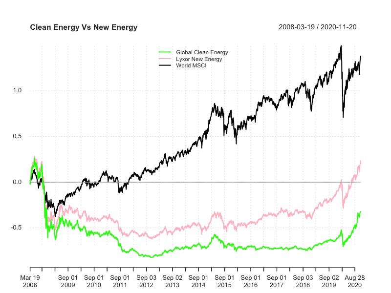 Performance iShares Global Clean Energy e Lyxor New energy