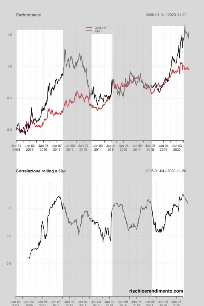 Correlazione rolling Invesco Physical Gold, UBS ETF e iShares USD TIPS UCITS ETF USD. Difesa contro l'inflazione