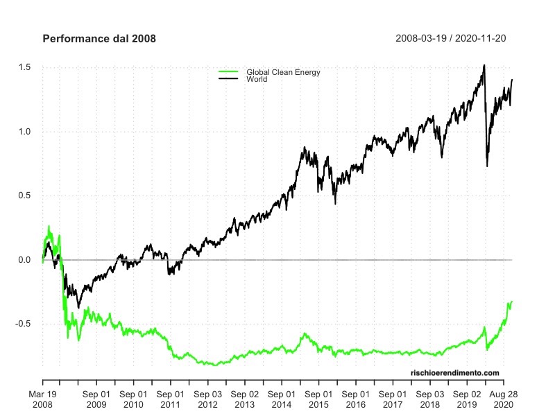 Performance iShares MSCI World UCITS ETF e iShares Global Clean Energy