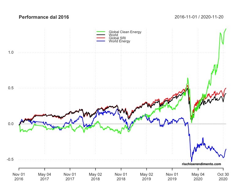 Performance iShares MSCI World UCITS ETF, UBS ETF MSCI World Socially Responsible, Xtrackers MSCI World Energy UCITS ETF 1C e iShares Global Clean Energy