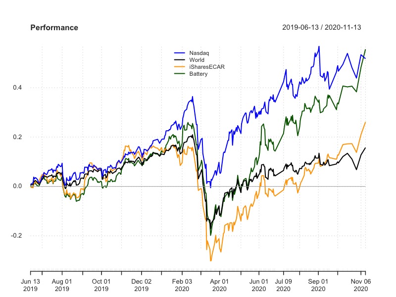 Performance L&G Battery Value-Chain UCITS ETF, Lyxor MSCI Future Mobility ESG Filtered e iShares Electric Vehicles and Driving Technology.