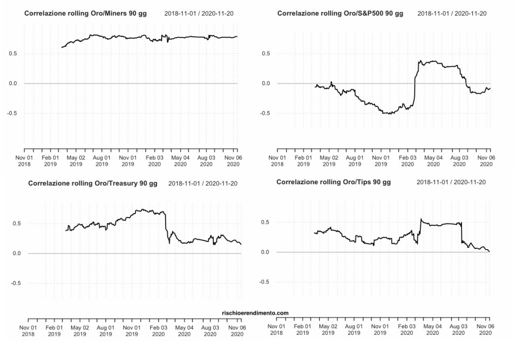 Correlazioni: Invesco Physical Gold A ( SGLD ),
UBS ETF (LU) Bloomberg Barclays TIPS 10+ ( TIP10D ),
SPDR S&P 500 ( SPY5 ),
Lyxor Core US Treasury 10+Y ( US10 ),
VanEck Vectors Gold Miners UCITS ETF ( GDX ).