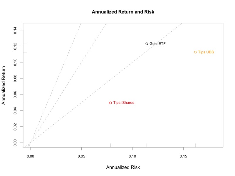 Rischio e Rendimento Invesco Physical Gold, UBS ETF (LU) Bloomberg Barclays TIPS 10+ e iShares USD TIPS UCITS ETF USD.