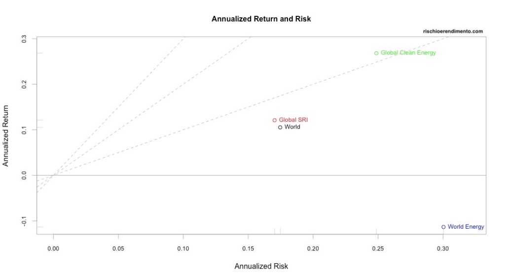 Rischio e rendimento iShares MSCI World UCITS ETF, UBS ETF MSCI World Socially Responsible, Xtrackers MSCI World Energy UCITS ETF 1C e iShares Global Clean Energy