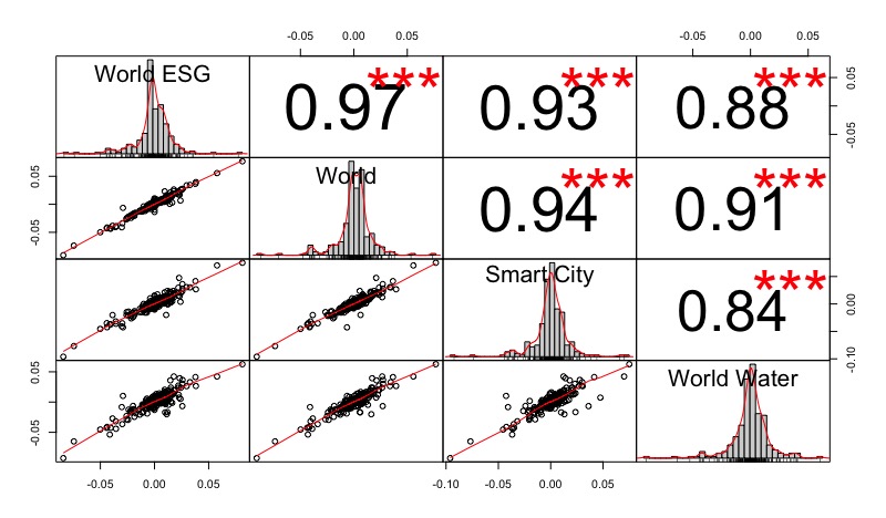 Correlazione tra : iShares Core MSCI World UCITS ETF USD , Xtrackers MSCI World ESG UCITS ETF 1C, Ishares Global Water Ucits Etf Usd e Amundi Smart City UCITS ETF
