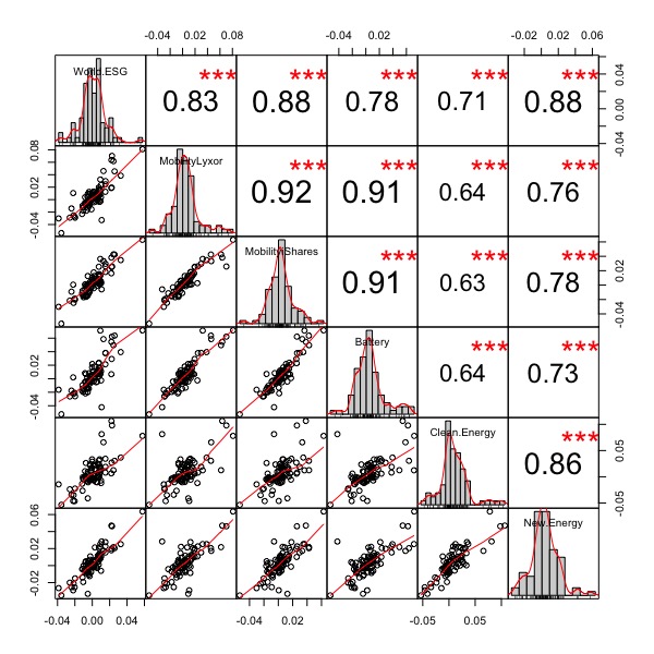 Correlazione iShares Global Clean Energy 
Lyxor New energy 
Lyxor MSCI Future Mobility 
iShares Electric Vehicles and Driving Technology 
L&G Battery Value-Chain