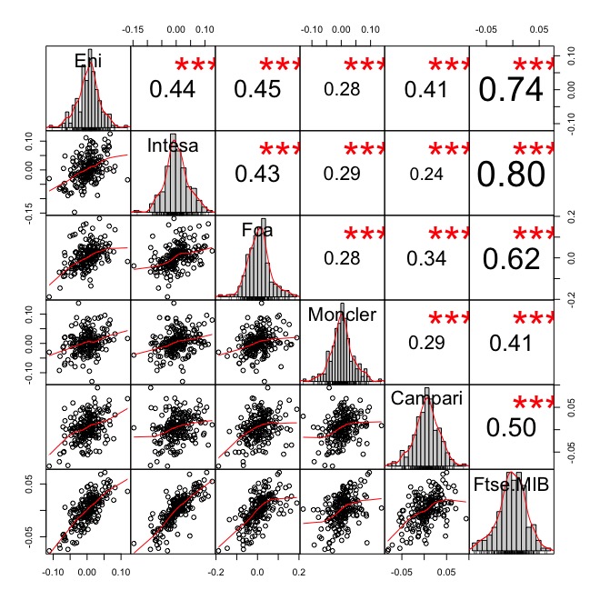 Correlazione tra le azioni