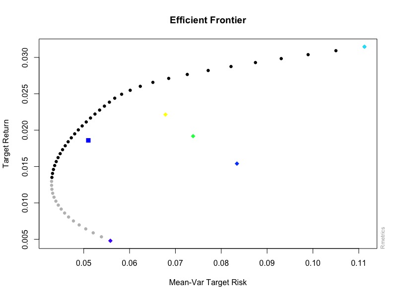 Frontiera efficiente