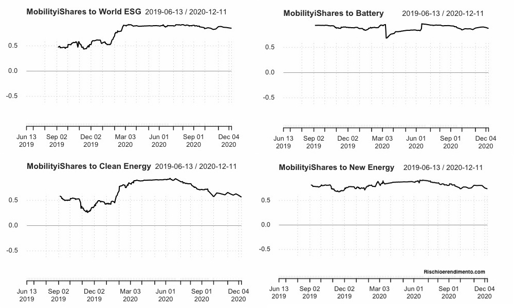 Andamento iShares Global Clean Energy 
Lyxor New energy 

iShares Electric Vehicles and Driving Technology
 
L&G Battery Value-Chain