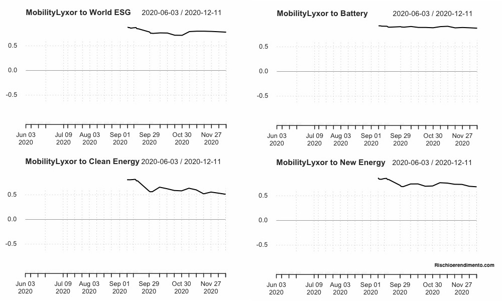 Correlazione iShares Global Clean Energy 
Lyxor New energy 

Lyxor MSCI Future Mobility 

L&G Battery Value-Chain