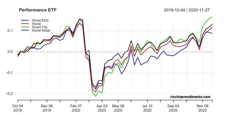 Performance : iShares Core MSCI World UCITS ETF USD , Xtrackers MSCI World ESG UCITS ETF 1C, Ishares Global Water Ucits Etf Usd e Amundi Smart City UCITS ETF