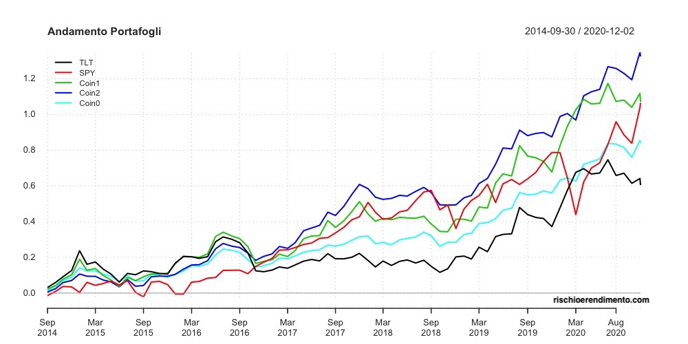 Il Bitcoin nel Portafoglio: Performance