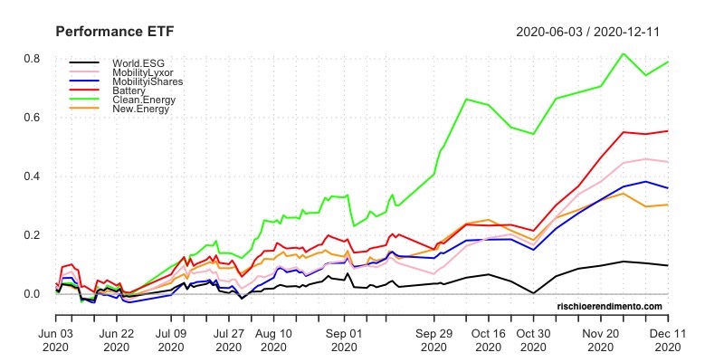 Andamento iShares Global Clean Energy 
Lyxor New energy 
Lyxor MSCI Future Mobility 
iShares Electric Vehicles and Driving Technology 
L&G Battery Value-Chain