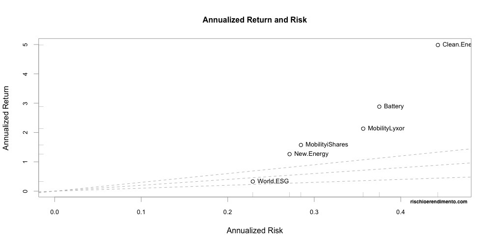 Rischio e rendimento iShares Global Clean Energy 
Lyxor New energy 
Lyxor MSCI Future Mobility 
iShares Electric Vehicles and Driving Technology 
L&G Battery Value-Chain