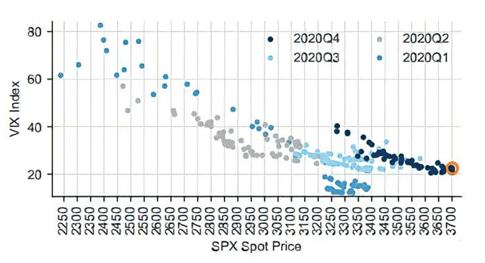 Vix Vs SPX price: fonte Goldman Sachs 