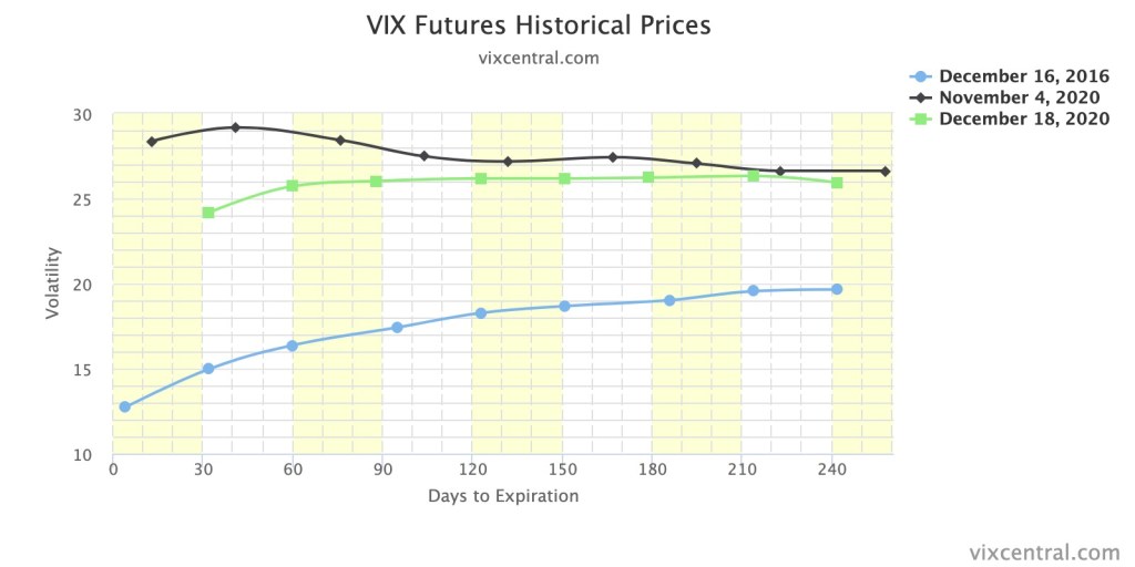 Struttura a termine del Vix a seguito delle elezioni americane