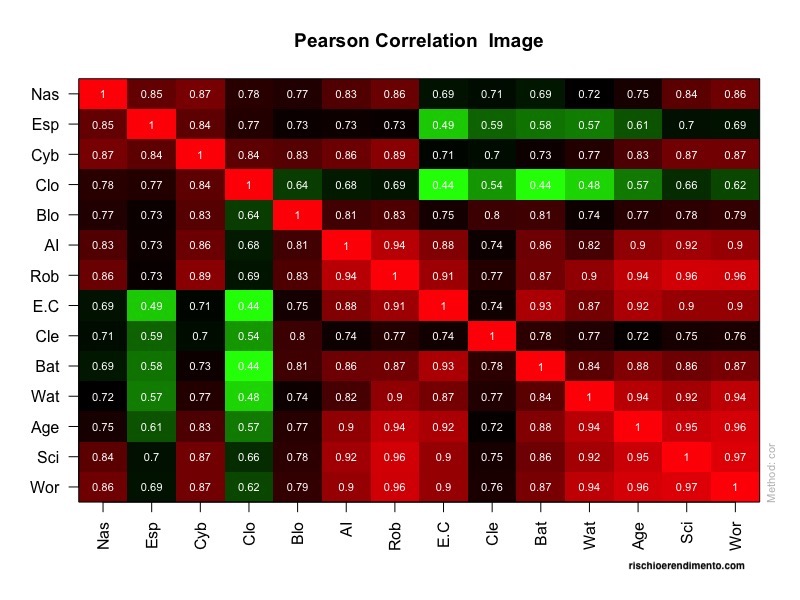 Correlazione L&G cyber security 
Vaneck vectors video gaming and esports 
Ishares Global Water 
WisdomTree Artificial Intelligence 
iShares Automation & Robotics 
iShares Ageing Population 
WisdomTree Cloud Computing 
L&G Battery Value-Chain 
Invesco Elwood Global Blockchain 
Lyxor MSCI Millennials ESG Filtered 
iShares Global Clean Energy 
iShares Electric Vehicles and Driving Technology
Amundi Smart City 