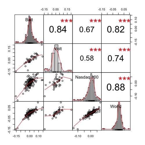 Correlazione Nasdaq , World, L&G Battery Value-Chain UCITS ETF e WisdomTree Battery Solutions UCITS ETF