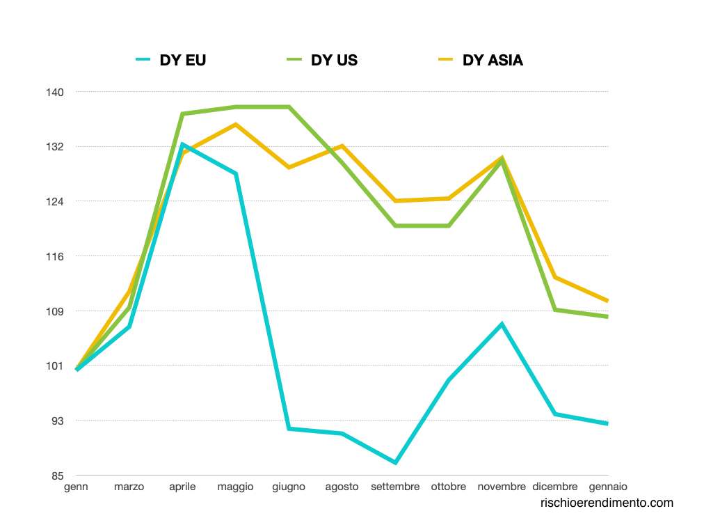 Dividend Yield: iShares Asia Property Yield UCITS ETF( IASP: IE00B1FZS244)
iShares US Property Yield UCITS ETF ( IUSP: IE00B1FZSF77)
iShares European Property Yield UCITS ETF( IPRP: IE00B0M63284)