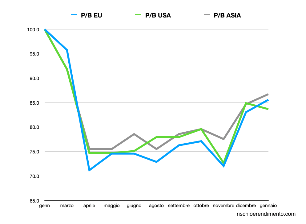 P/B iShares Asia Property Yield UCITS ETF( IASP: IE00B1FZS244)
iShares US Property Yield UCITS ETF ( IUSP: IE00B1FZSF77)
iShares European Property Yield UCITS ETF( IPRP: IE00B0M63284)