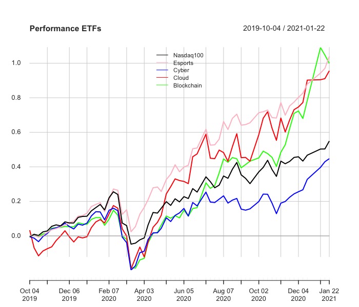 Performance L&G cyber security 
Vaneck vectors video gaming and esports 
Ishares Global Water 
WisdomTree Artificial Intelligence 
iShares Automation & Robotics 
iShares Ageing Population 
WisdomTree Cloud Computing 
L&G Battery Value-Chain 
Invesco Elwood Global Blockchain 
Lyxor MSCI Millennials ESG Filtered 
iShares Global Clean Energy 
iShares Electric Vehicles and Driving Technology
Amundi Smart City 