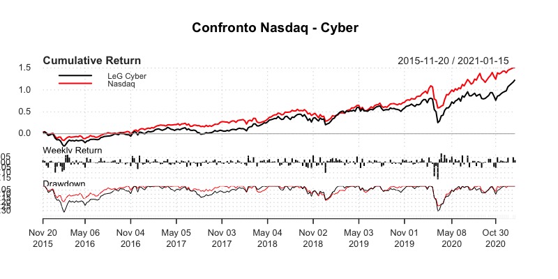 Nasdaq e L&G Cyber Security UCITS ETF (EUR)
