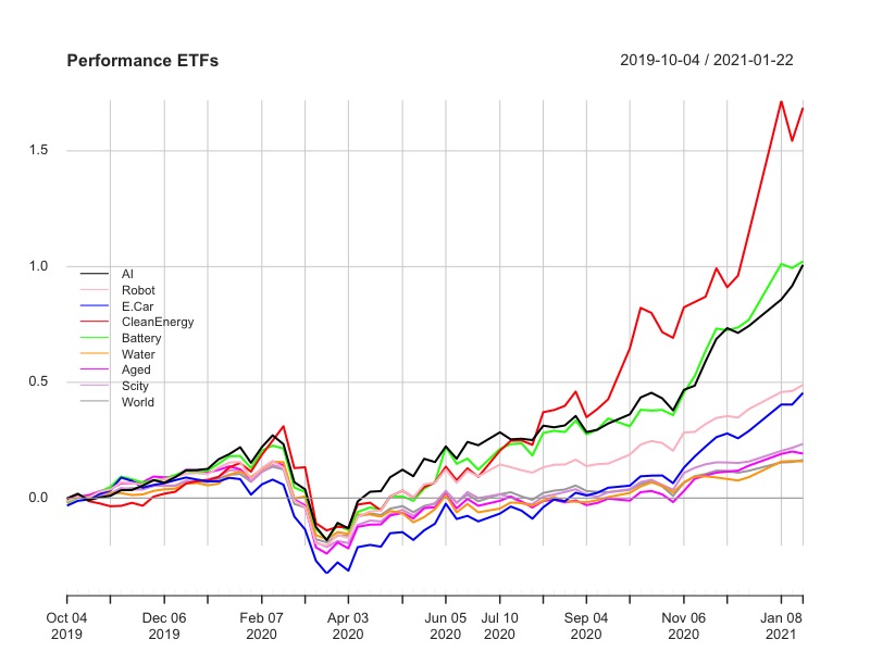 Performance L&G cyber security 
Vaneck vectors video gaming and esports 
Ishares Global Water 
WisdomTree Artificial Intelligence 
iShares Automation & Robotics 
iShares Ageing Population 
WisdomTree Cloud Computing 
L&G Battery Value-Chain 
Invesco Elwood Global Blockchain 
Lyxor MSCI Millennials ESG Filtered 
iShares Global Clean Energy 
iShares Electric Vehicles and Driving Technology
Amundi Smart City 