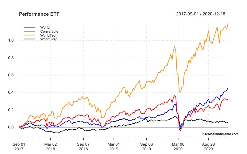 Performance : iShares Global Corporate Bond UCITS ETF
iShares MSCI World UCITS ETF (Dist)
Xtrackers MSCI World Information Technology UCITS ETF 1C
SPDR Refinitiv Global Convertible Bond UCITS ETF