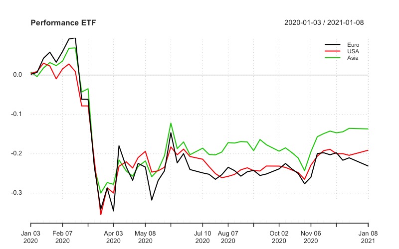 Performance: iShares Asia Property Yield UCITS ETF( IASP: IE00B1FZS244)
iShares US Property Yield UCITS ETF ( IUSP: IE00B1FZSF77)
iShares European Property Yield UCITS ETF( IPRP: IE00B0M63284)