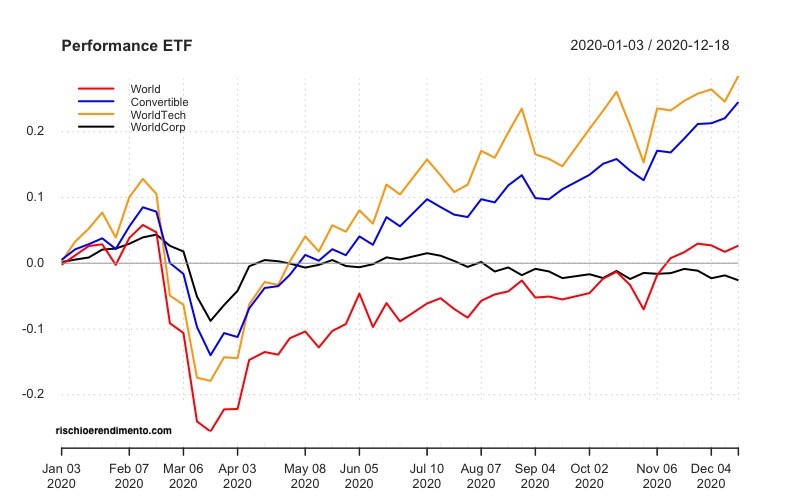 Performance : iShares Global Corporate Bond UCITS ETF
iShares MSCI World UCITS ETF (Dist)
Xtrackers MSCI World Information Technology UCITS ETF 1C
SPDR Refinitiv Global Convertible Bond UCITS ETF
