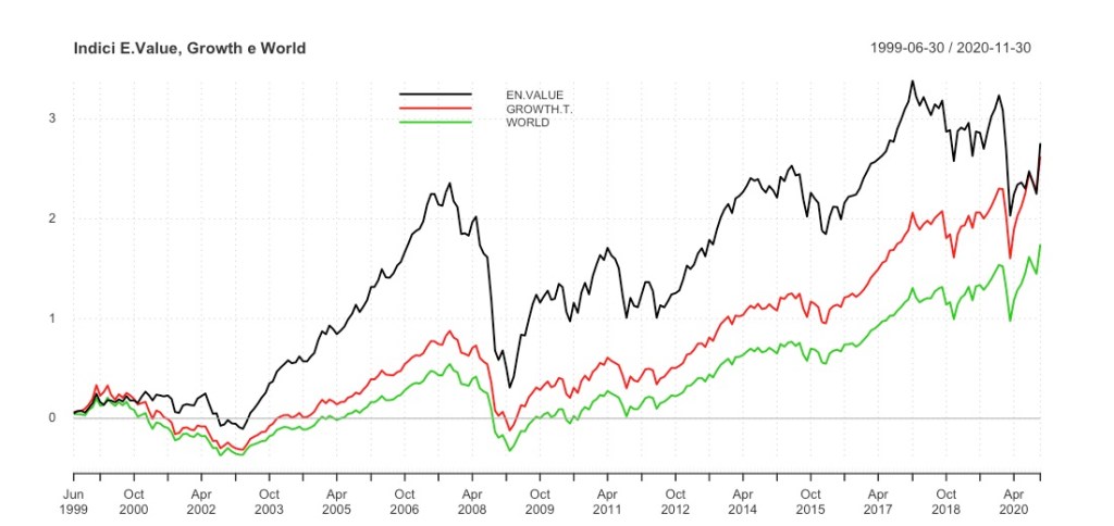 Performance
MSCI World Growth Target
MSCI World Enhanced Value
MSCI World 