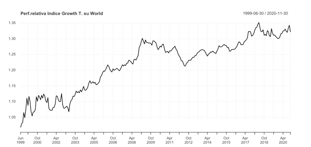 Performance relativa MSCI World Growth Target su MSCI World 