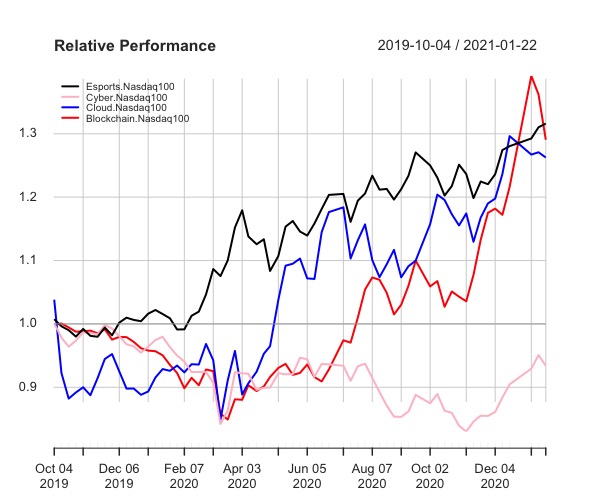 Relative performance L&G cyber security 
Vaneck vectors video gaming and esports 
Ishares Global Water 
WisdomTree Artificial Intelligence 
iShares Automation & Robotics 
iShares Ageing Population 
WisdomTree Cloud Computing 
L&G Battery Value-Chain 
Invesco Elwood Global Blockchain 
Lyxor MSCI Millennials ESG Filtered 
iShares Global Clean Energy 
iShares Electric Vehicles and Driving Technology
Amundi Smart City 