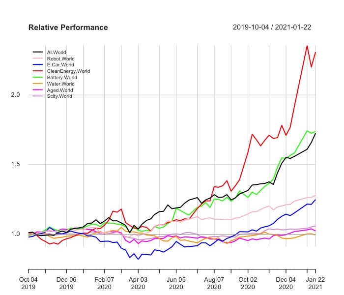 Relative performance L&G cyber security 
Vaneck vectors video gaming and esports 
Ishares Global Water 
WisdomTree Artificial Intelligence 
iShares Automation & Robotics 
iShares Ageing Population 
WisdomTree Cloud Computing 
L&G Battery Value-Chain 
Invesco Elwood Global Blockchain 
Lyxor MSCI Millennials ESG Filtered 
iShares Global Clean Energy 
iShares Electric Vehicles and Driving Technology
Amundi Smart City 
