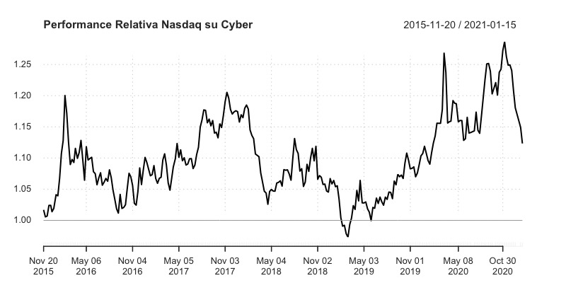 Nasdaq e L&G Cyber Security UCITS ETF (EUR)